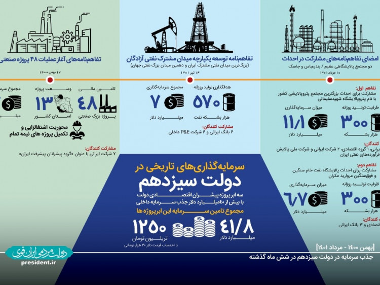 <|داده_نما | سرمایه‌گذاری‌های تاریخی در دولت سیزدهم / جزئیاتی از سه ابر پروژه پیشران اقتصادی دولت با ۴۱.۸میلیارد دلار جذب سرمایه داخلی|>